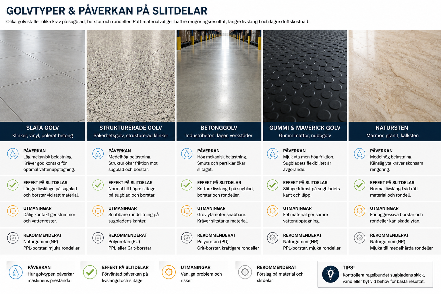 Exempel på golvtyper och hur de påverkar slitaget på sugblad, borstar och rondeller till Nilfisk SC2000